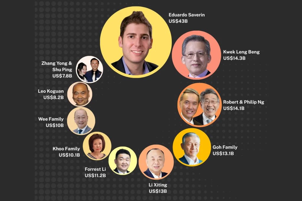 Singapore’s 50 richest – combined fortunes soar 23% to US$239 billion: Forbes